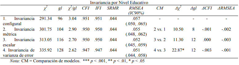Estad&iacute;sticos Descriptivos de la Escala de Motivaci&oacute;n Situacional en Educaci&oacute;n F&iacute;sica