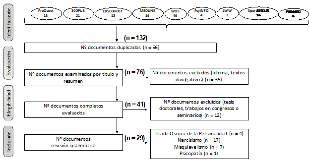 Diagrama de flujo del proceso de revisión sistemática de la Triada Oscura de la Personalidad en contextos deportivos