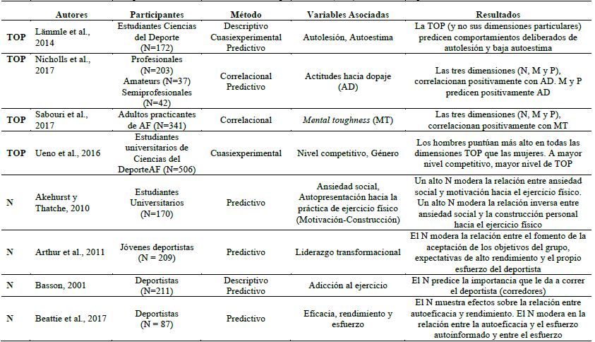 Revisión sistemática de estudios que relacionan la Triada Oscura de la personalidad (TOP) en contextos deportivos.