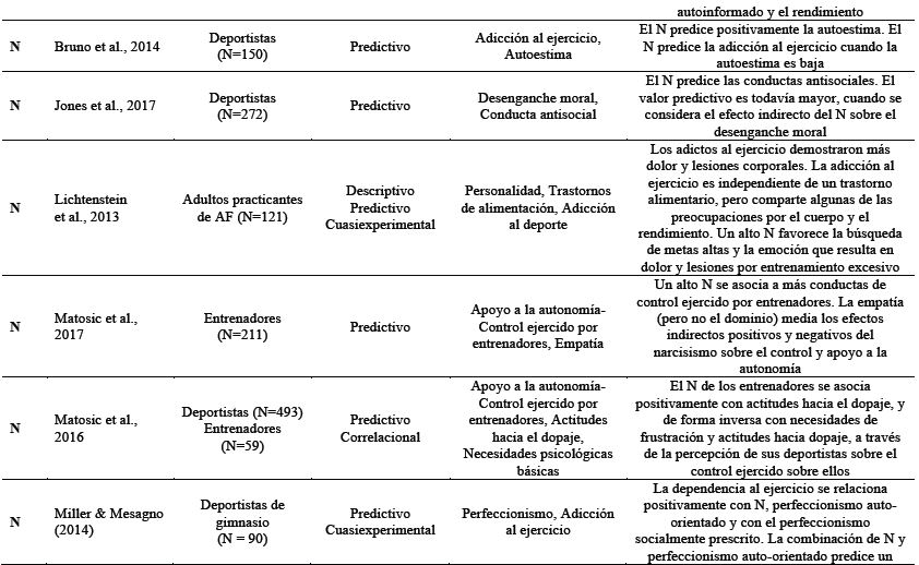 Revisión sistemática de estudios que relacionan la Triada Oscura de la personalidad (TOP) en contextos deportivos.