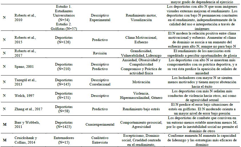 Revisión sistemática de estudios que relacionan la Triada Oscura de la personalidad (TOP) en contextos deportivos.