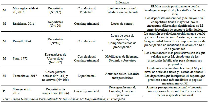Revisión sistemática de estudios que relacionan la Triada Oscura de la personalidad (TOP) en contextos deportivos.