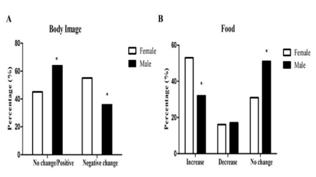 Change in perceptual body image (A) and perception of food consumption (B) during the quarantine period.* Significant difference from the female. P: <.05. Chi-square.
