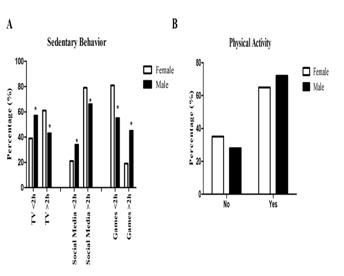 Sedentary behavior indicators (A) and physical activity (B) during the quarantine period. * Significant difference from the female. P: <.05. Chi-square.