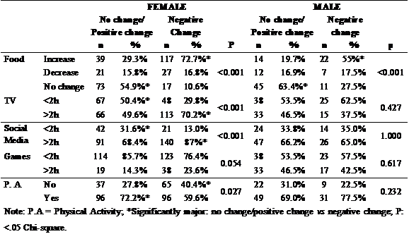 Association of perceptual body image change with food consumption, sedentary behavior, and physical activity (n=405).