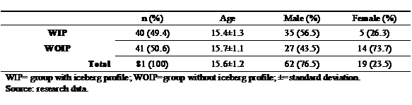 Characteristics of the sample as to mood states profile, age (average), and sex (n=81).