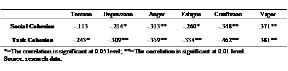 Correlation Coefficients (Spearman) between task and social cohesions and mood states dimensions (n=81).