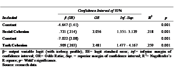 Logistic regression of cohesion dimensions to groups with our without the iceberg mood state (n=81).