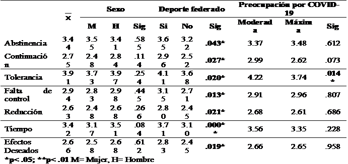 Resultados descriptivos factores EDS-R en funcin del sexo, si practican deporte federado y el nivel de preocupacin por el COVID-19