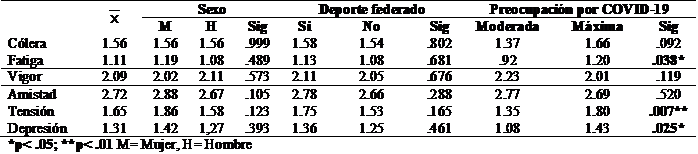 Resultados descriptivos factores POMS en funcin del sexo, si practican deporte federado y el nivel de preocupacin por el COVID-19