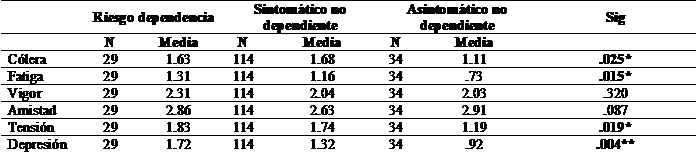 ANOVA de los factores que conforman el POMS en funcin del nivel de dependencia al ejercicio fsico de los estudiantes