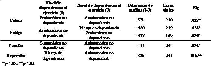 Comparaciones mltiples Scheff de los factores que conforman el POMS en funcin del nivel de dependencia al ejercicio fsico de los estudiantes.