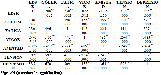 Correlaciones entre el EDS-R y los factores del POMS.