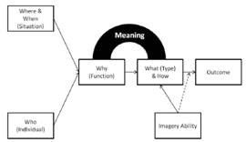 Revised model of deliberate imagery use (adapted from Cummings & Williams, 2013, p. 72)