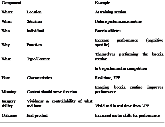 Revised model of deliberate imagery use components and examples (adapted from Cummings & Williams, 2013, p. 72)