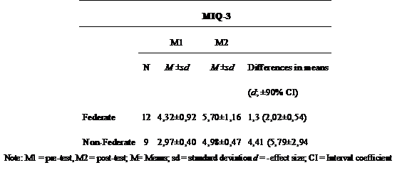 Descriptive analysis of subscales of MIQ-3 (Federate, Non-Federate) and the values of the magnitude of effect between each moment for both groups.