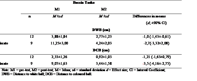 Comparison of federate and Non federate groups in both moments M1 and M2 in the performance of Boccia tasks.
