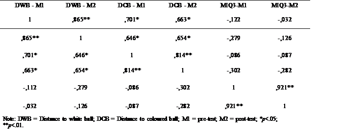 Correlation between performance variables and MIQ-3 in pre and post -test for federate athletes