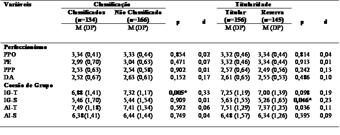 Comparao das dimenses de coeso de grupo e trao de perfeccionismo dos atletas de futsal em funo da classificao e titularidade.