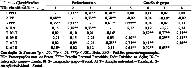 Correlao entre as dimenses de coeso de grupo e perfeccionismo do estudo em funo da classificao do campeonato.