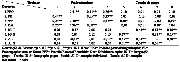 Correlao entre as dimenses de coeso de grupo e perfeccionismo em funo da titularidade.