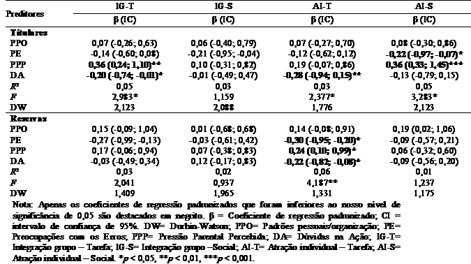 Traos de perfeccionismo como preditores da coeso de grupo dos atletas brasileiros de futsal de acordo com a titularidade.