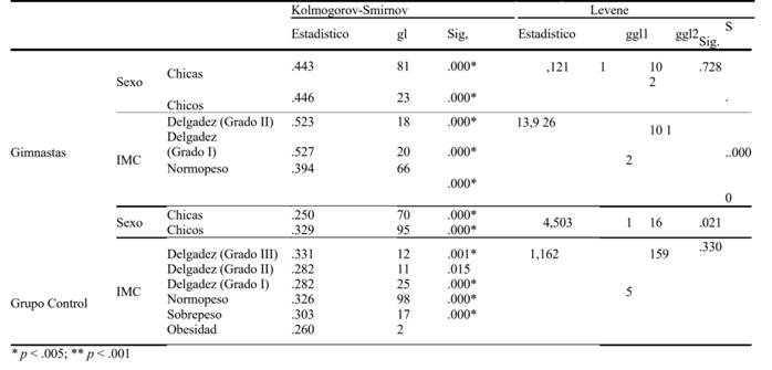 Prueba de normalidad (Kolmogorov-Smirnov) y homocedastididad (Levene) de las distribuciones de la variable ‘Insatisfaccin corporal’, segn los distintos niveles de los factores Sexo e IMC en gimnastas y grupo control.