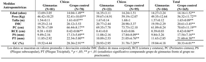 Composicin de la muestra segn el sexo.