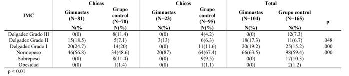 Indicadores ndice Masa Corporal segn el sexo y practica AF.