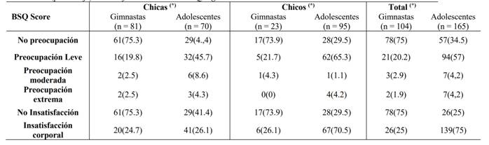 Frecuencia (porcentaje) de los diferentes niveles de BSQ segn el sexo.