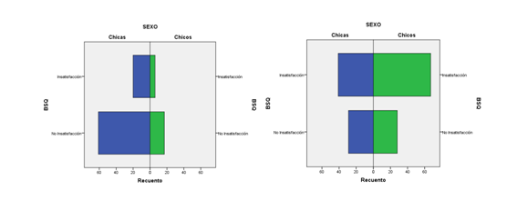 Rangos promedio de BSQ en gimnastas y grupo control segn el sexo, Diferencias mostradas por la prueba U de Mann Whitney para muestras independientes.