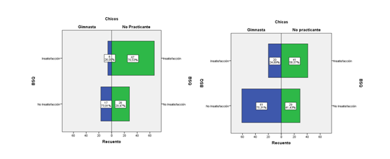 . Rangos promedio del BSQ en chicos y chicas segn prctica de GA, Diferencias mostradas por la prueba U de Mann Whitney para muestras independientes.