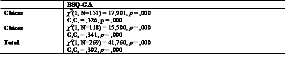 Contingencia  y grado de asociacin entre el BSQ y la prctica de GA.