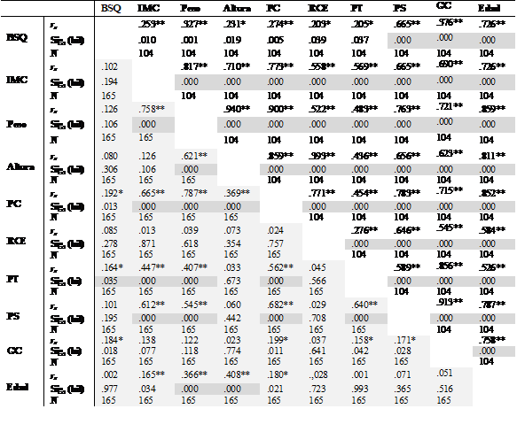Anlisis de correlacin mediante el estadstico Rho de Spearman, segn gimnastas y grupo control .