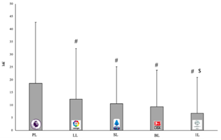 Market value of the soccer players in the Top-5 European Soccer Leagues.  PL: Premier League (England); LL: La Liga (Spain); SL: Serie A (Italy); BL: Bundesliga (Germany); 1L: Ligue 1 (France). #: significantly different compared to PL (p<0.01); $: significantly different compared to LL (p<0.01).