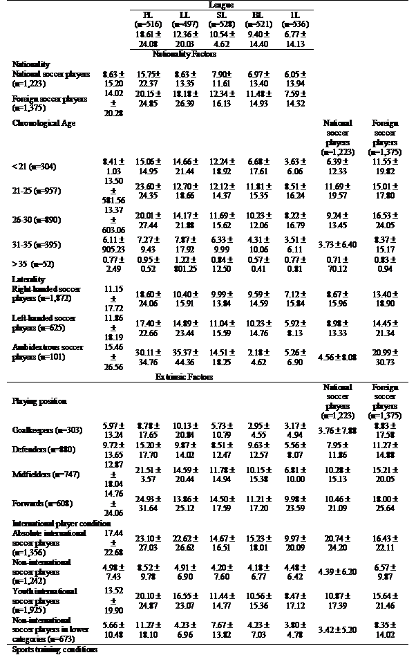 Market value (mean ( SD, expressed in millions of euros) according extrinsic factors.