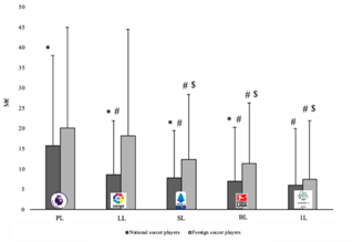Market value in the Top-5 European Soccer Leagues for national soccer players (black column) and foreign soccer players (grey column).  PL: Premier League (England); LL: La Liga (Spain); SL: Serie A (Italy); BL: Bundesliga (Germany); 1L: Ligue 1 (France). *: significantly different compared to foreign soccer players (p<0.01); #: significantly different compared to PL (p<0.01); $: significantly different compared to LL (p<0.01).