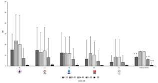 Market value according to chronological age of the soccer players. PL: Premier League (England); LL: La Liga (Spain); SL: Serie A (Italy); BL: Bundesliga (Germany); 1L: Ligue 1 (France); *: significantly different compared to 21-25 years old (p<0.01); #: significantly different compared to 26-30 years old (p<0.01).