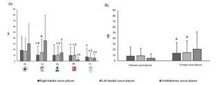 Market value according to the laterality taking into account league (A) or nationality (B).  PL: Premier League (England); LL: La Liga (Spain); SL: Serie A (Italy); BL: Bundesliga (Germany); 1L: Ligue 1 (France). #: significantly different compared to PL (p<0.01); $: significantly different compared to LL (p<0.01); &: significantly different compared to ambidextrous soccer players (p<0.01).