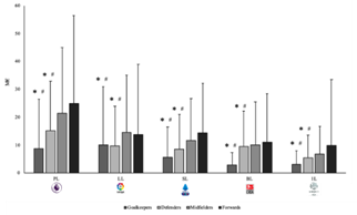 Market value according to the playing position of the soccer players in the Top-5 European Soccer Leagues. PL: Premier League (England); LL: La Liga (Spain); SL: Serie A (Italy); BL: Bundesliga (Germany); 1L: Ligue 1 (France); *: significantly different compared to Midfielders (p<0.01); #: significantly different compared to Forwards (p<0.01).