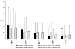 Market value according to sports training conditions. PL: Premier League (England); LL: La Liga (Spain); SL: Serie A (Italy); BL: Bundesliga (Germany); 1L: Ligue 1 (France).  *: significantly different between soccer players for the youth system and soccer players that were not in the youth system (p<0.01); #: significantly different compared to PL (p<0.01); $: significantly different compared to LL (p<0.01).