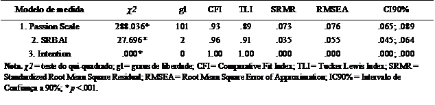 Propriedades psicomtricas das diversas escalas.