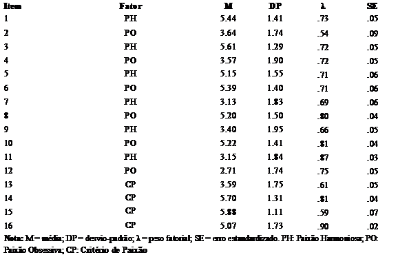 Anlise descritiva e pesos fatoriais dos itens.