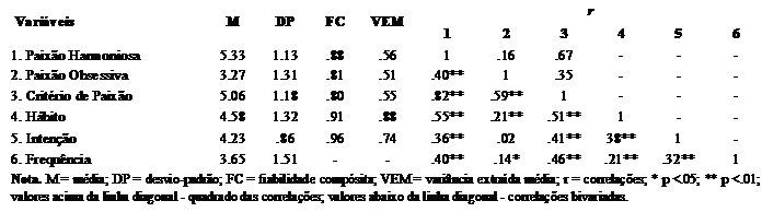 Anlise descritiva, de consistncia interna, e de validade convergente e discriminante.