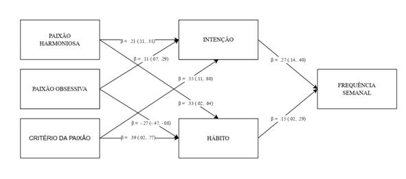 Path analysis entre a paixo, inteno, hbito e frequncia semanal.
