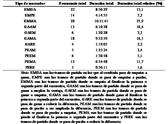 Frecuencia (n) y duracin total (en horas:minutos:segundos y en porcentaje) de los 11 marcadores del partido.