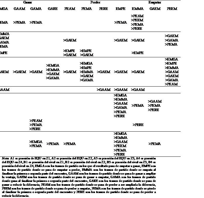 Diferencias significativas (p<0,05) para cada uno de los indicadores de posesin por zonas en los 11 marcadores.