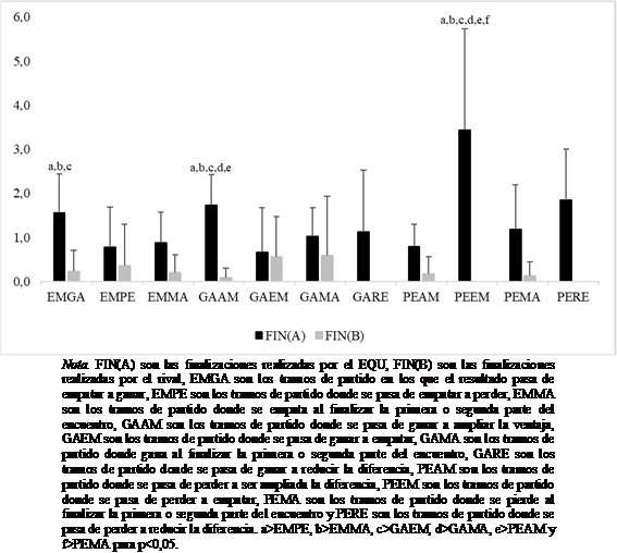  Nmero de finalizaciones por cada 10 minutos de partido en cada tipo de marcador.