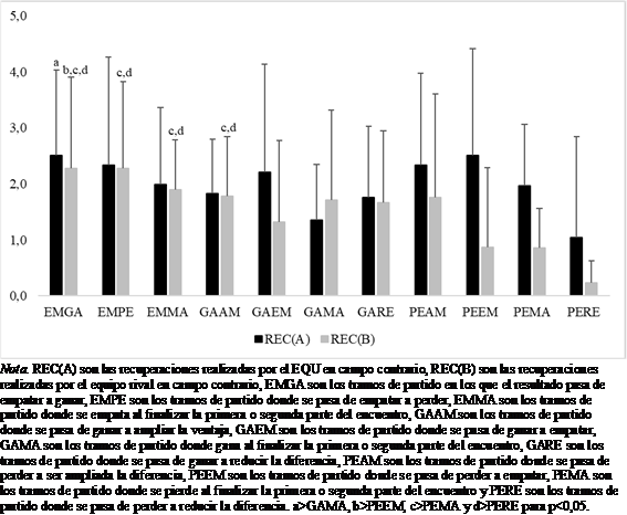 Nmero de las recuperaciones en campo contrario por cada 10 minutos de partido en cada tipo de marcador.