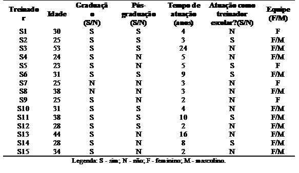 Caracterizao dos participantes do estudo.